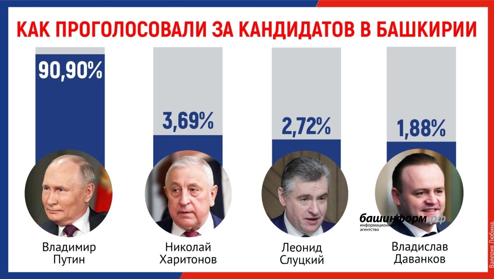 Центризбирком Башкирии подвёл итоги выборов президента РФ
