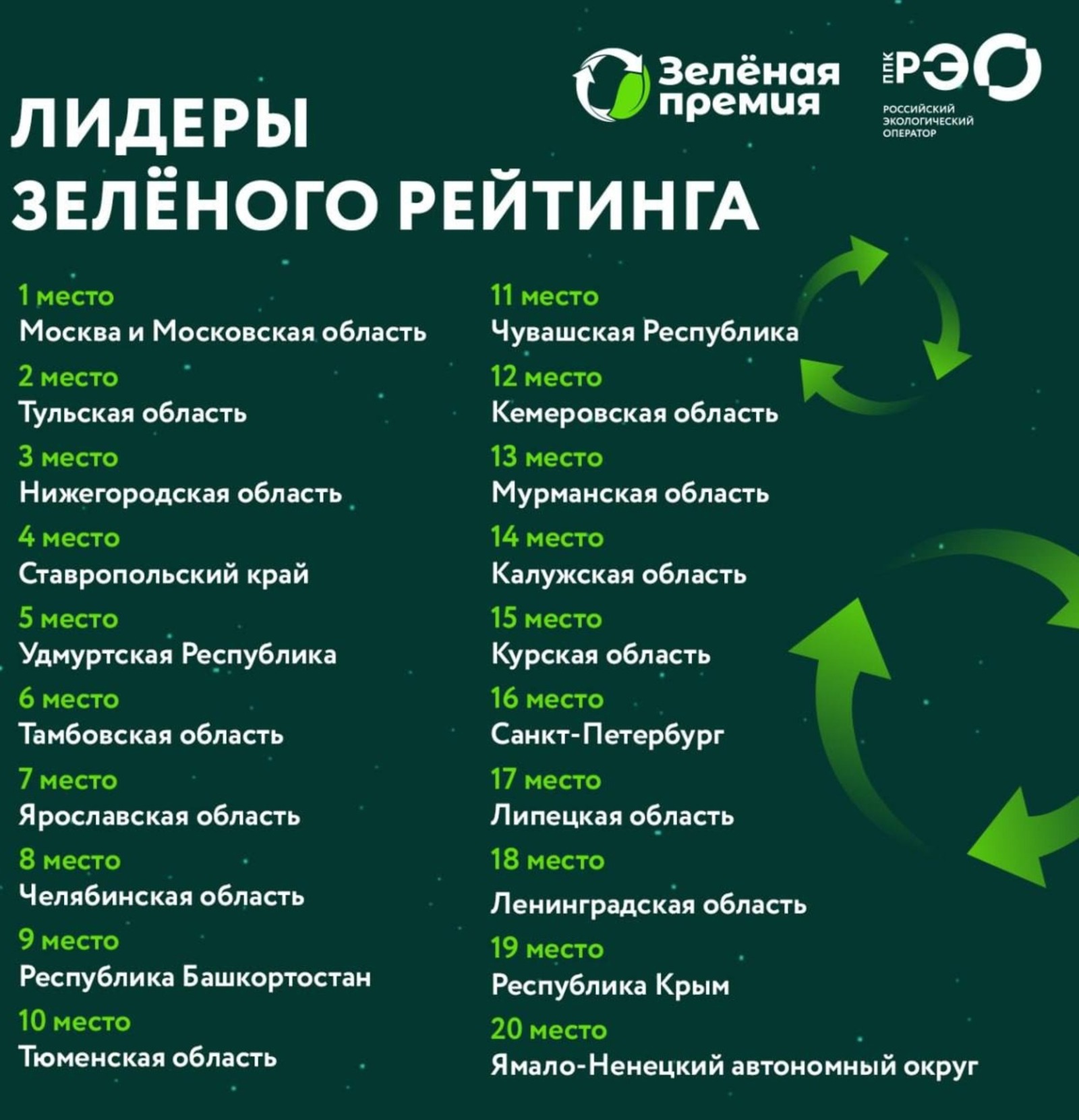 Башкирия стала открытием российского экологического рейтинга