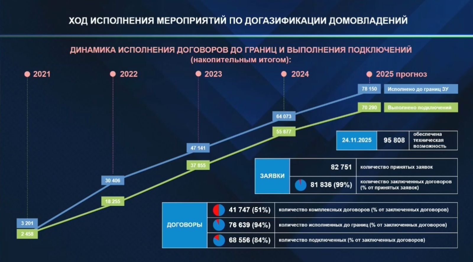 Башкортостан лидирует среди крупных регионов по уровню газификации