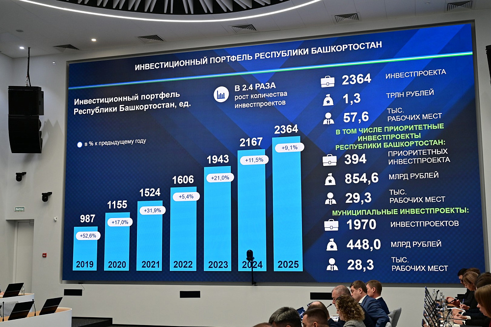 В 2025 году Башкирия достигла рекордного уровня инвестиций в экономику