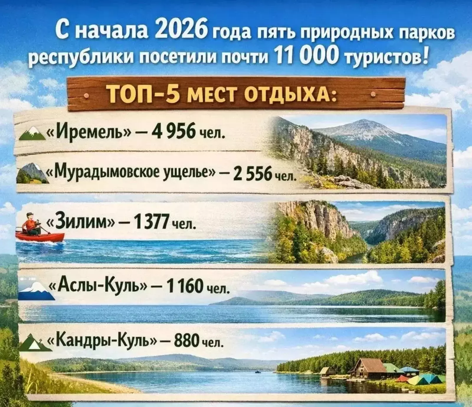 Башкирские парки набирают популярность: почти 11 тысяч туристов с начала года