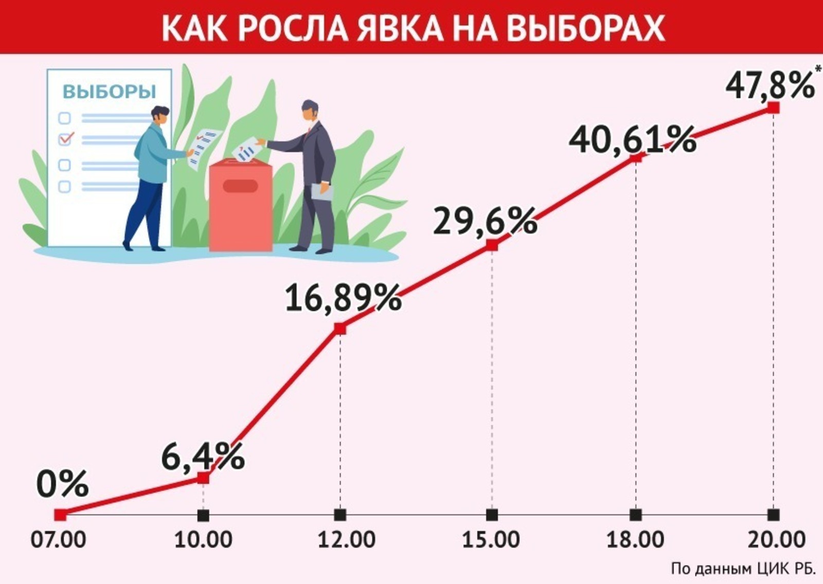 Явка избирателей по состоянию на 20.00 в Башкирии. Явка на выборах в башкирии